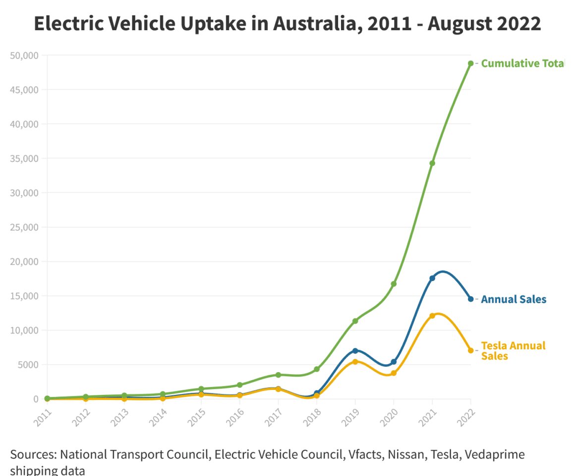 EV Sales in Australia, 2011 - Aug 2022