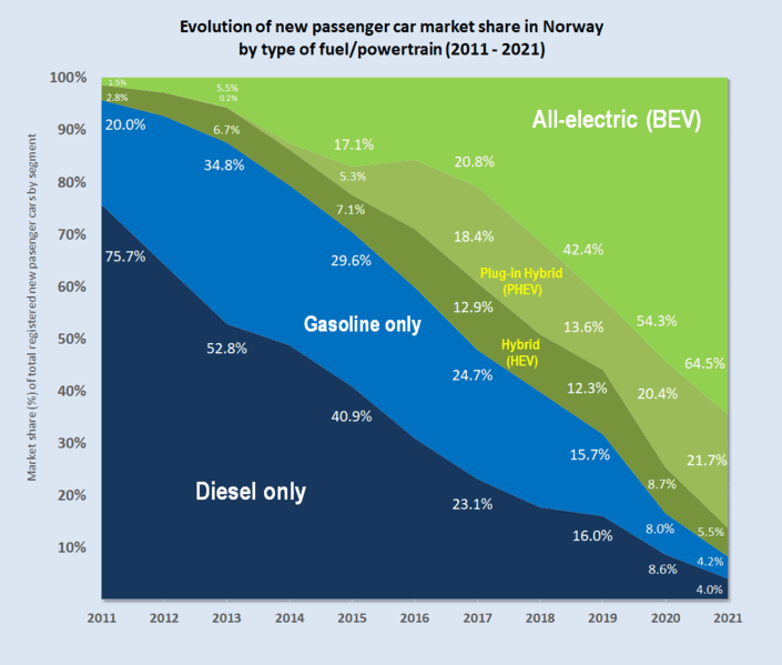 Evolution of annual new passenger car market share in Norway by type of fuel or powertrain between 2011 and 2021