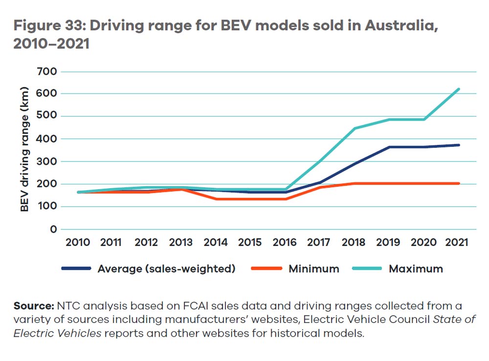 bev range