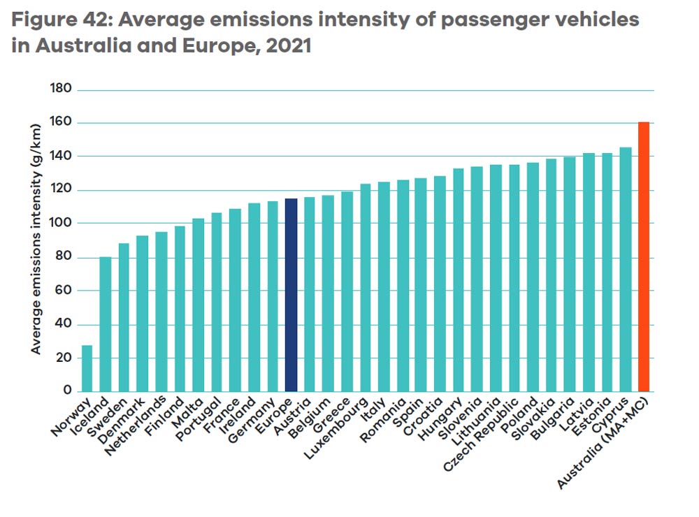 australia vs overseas car emissions