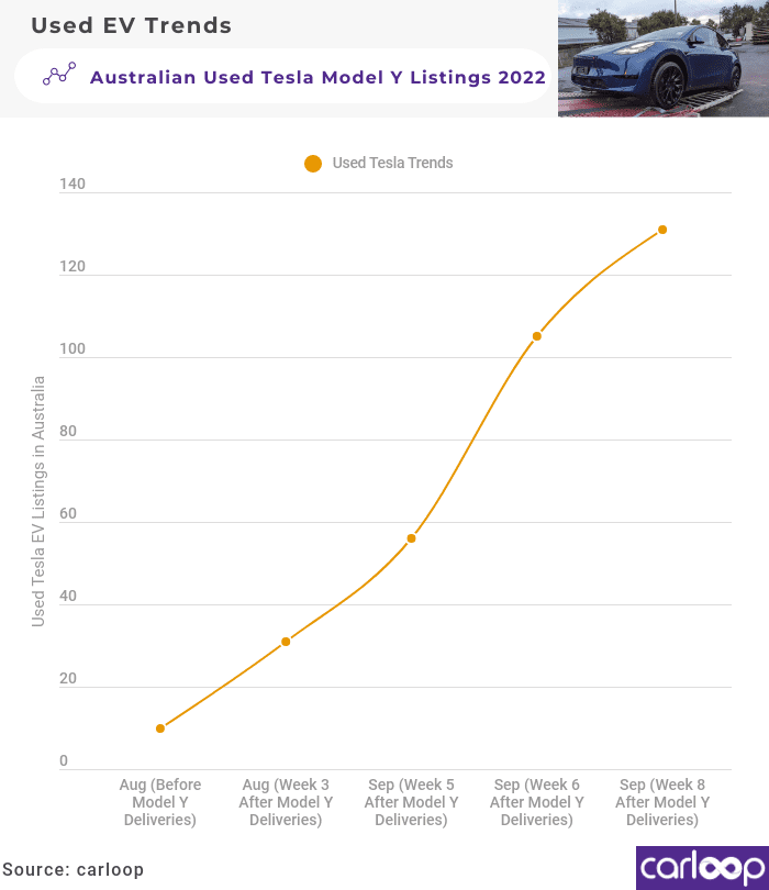 Used Tesla Model Y listings September 2022 week 4