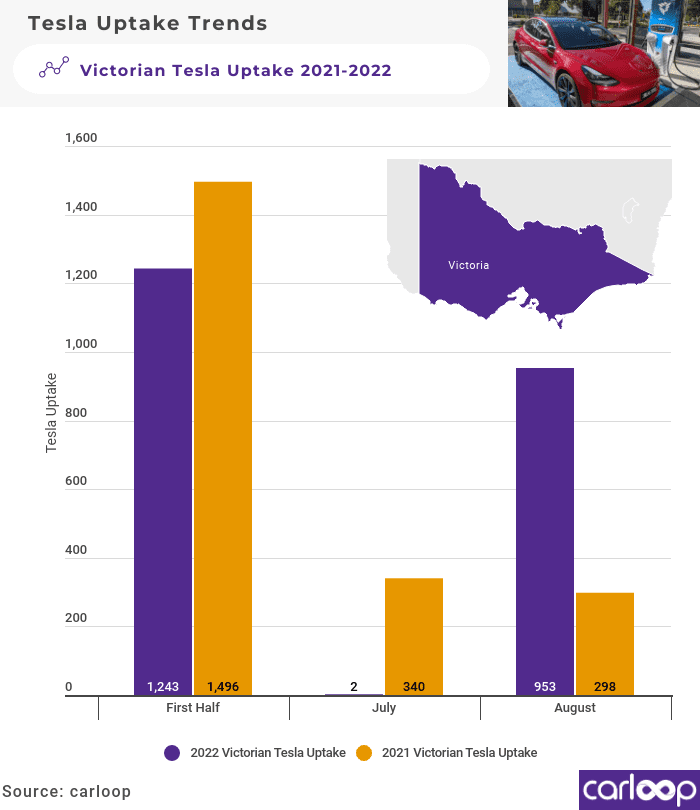 Victorian Tesla Uptake Monthly August 2021-2022