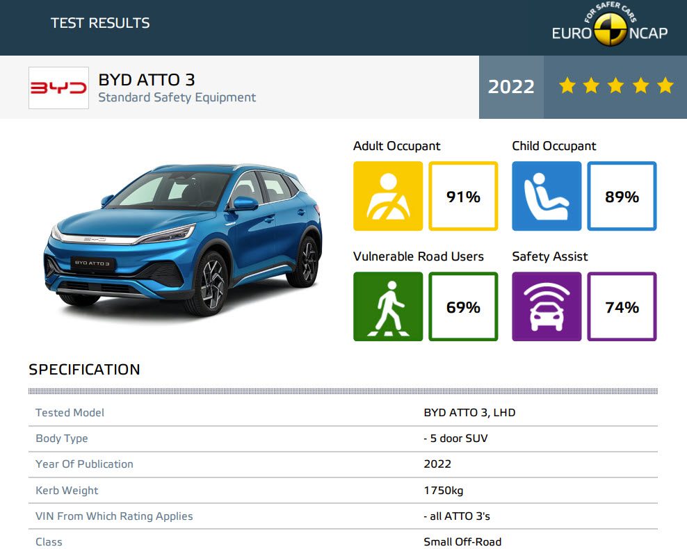 BYD Atto 3 Euro NCAP Results October