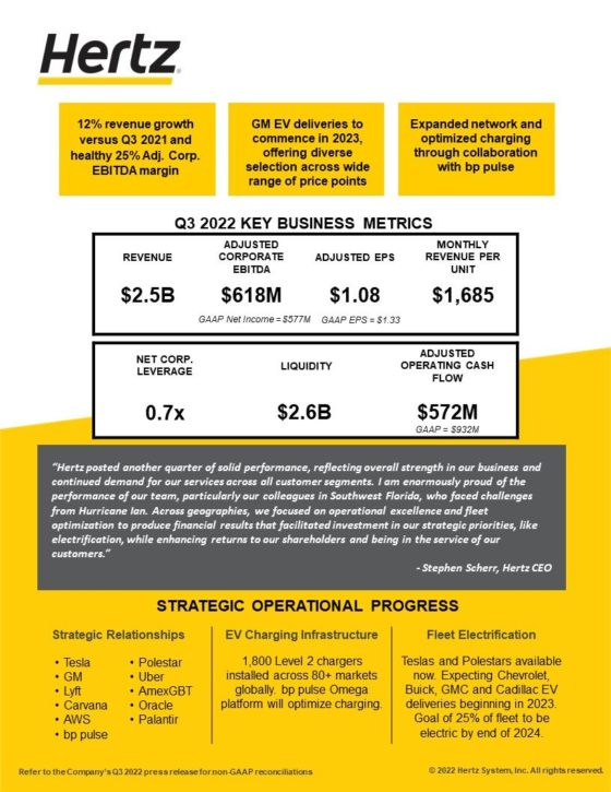 Hertz sees bigger profits as it accelerates transition to electric