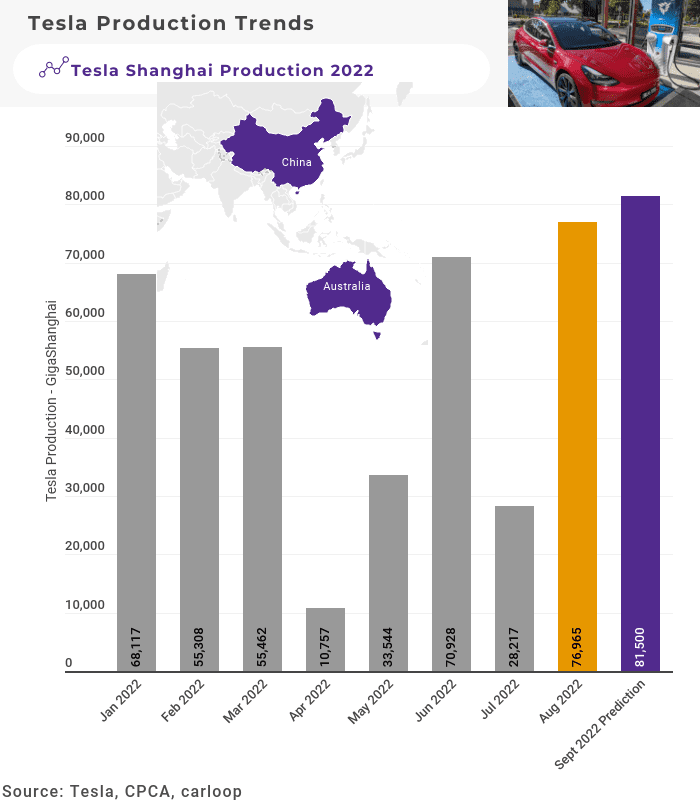 Tesla Shanghai Production September Prediction 2022