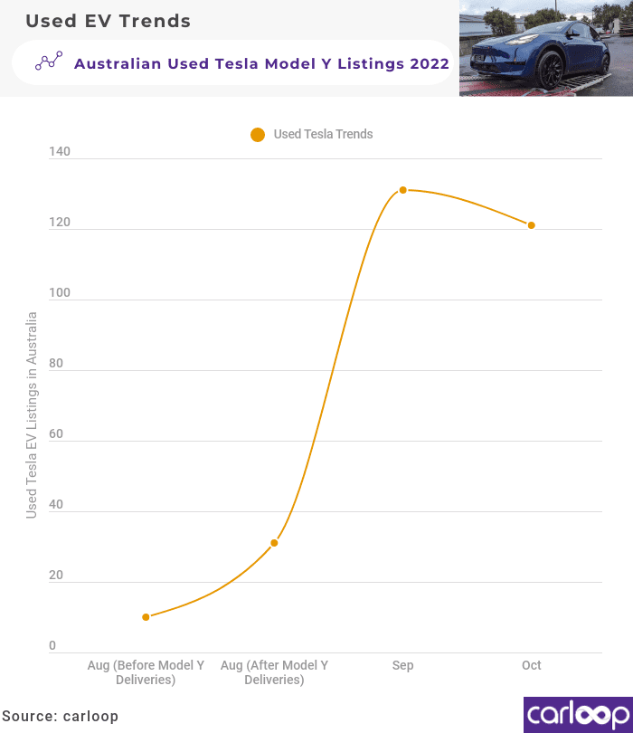 Used Tesla Model Y Prices October