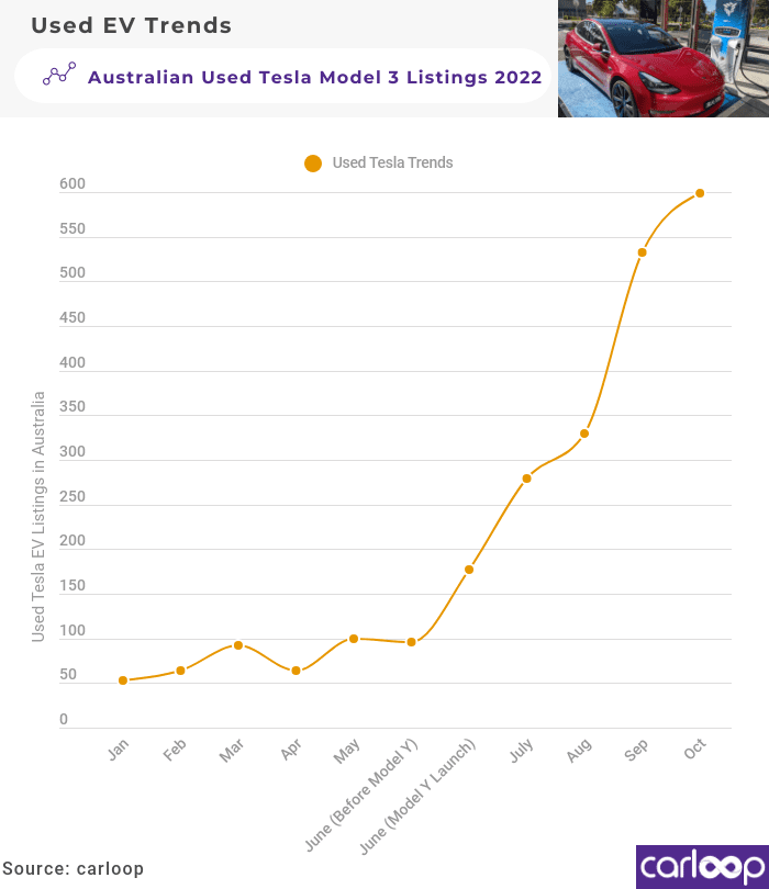 Used Tesla Model 3 Prices October