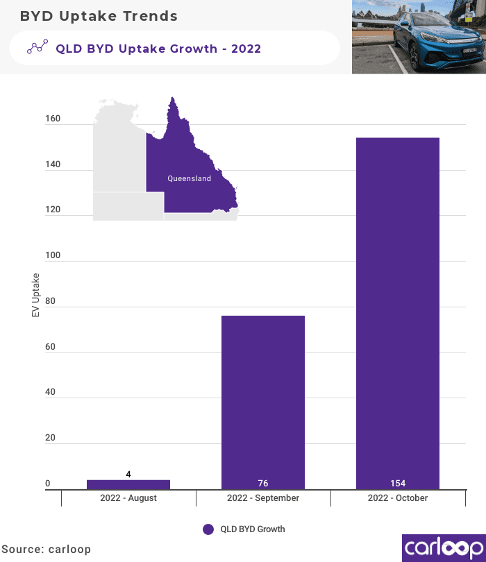 BYD Uptake Queensland October 2022