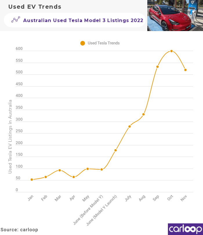 Used Tesla Model 3 Trends November
