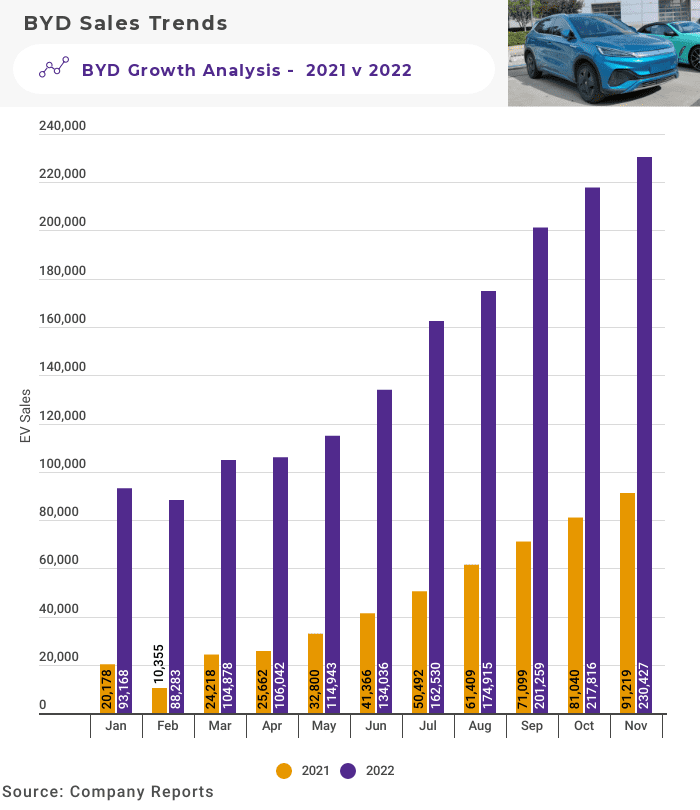BYD NEV Production November