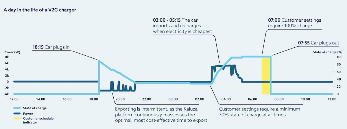 Kaluza V2G 24-hour chart