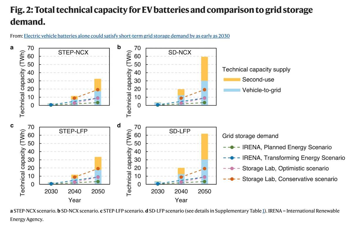 Total technical capacity for EV batteries and comparison to grid storage demand.