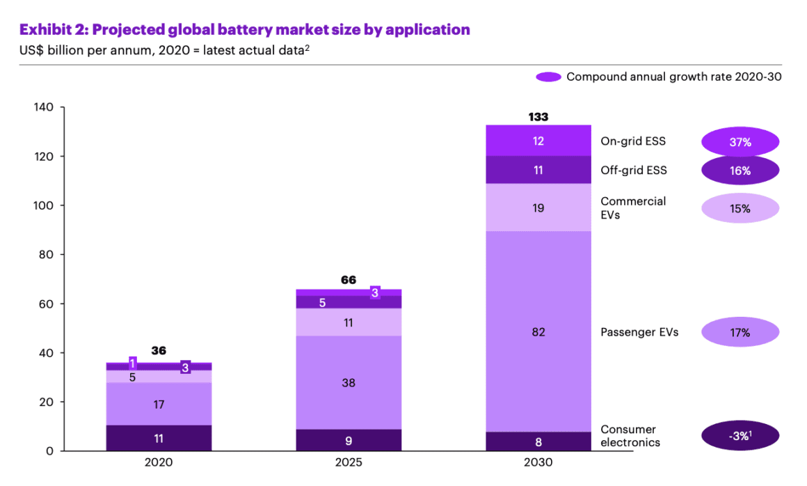 Projected global battery market size by application