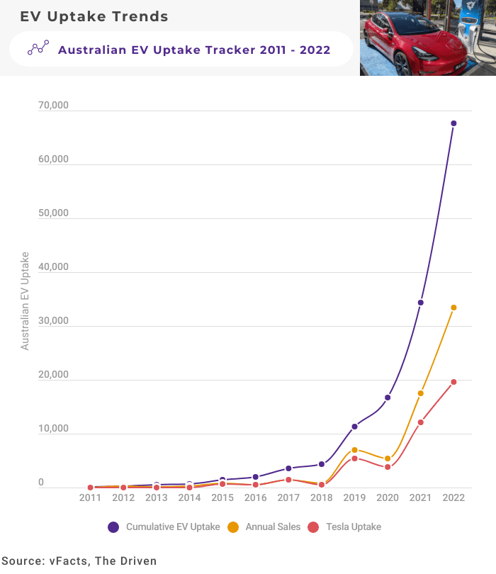 Australian EV fleet 2022