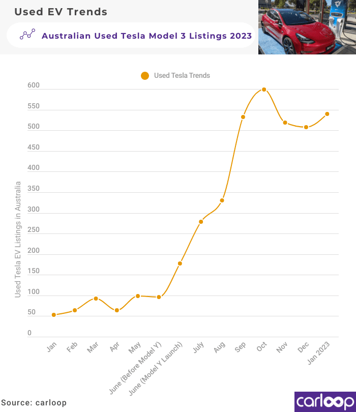 Used Tesla Model 3 Listings Data January 2023