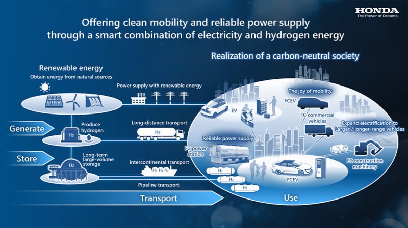 Honda pushes ahead with hydrogen fuel cell EVs, announcing plans for ...