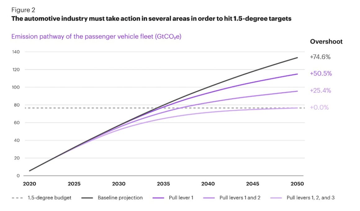 Emission pathway of passenger vehicle fleet