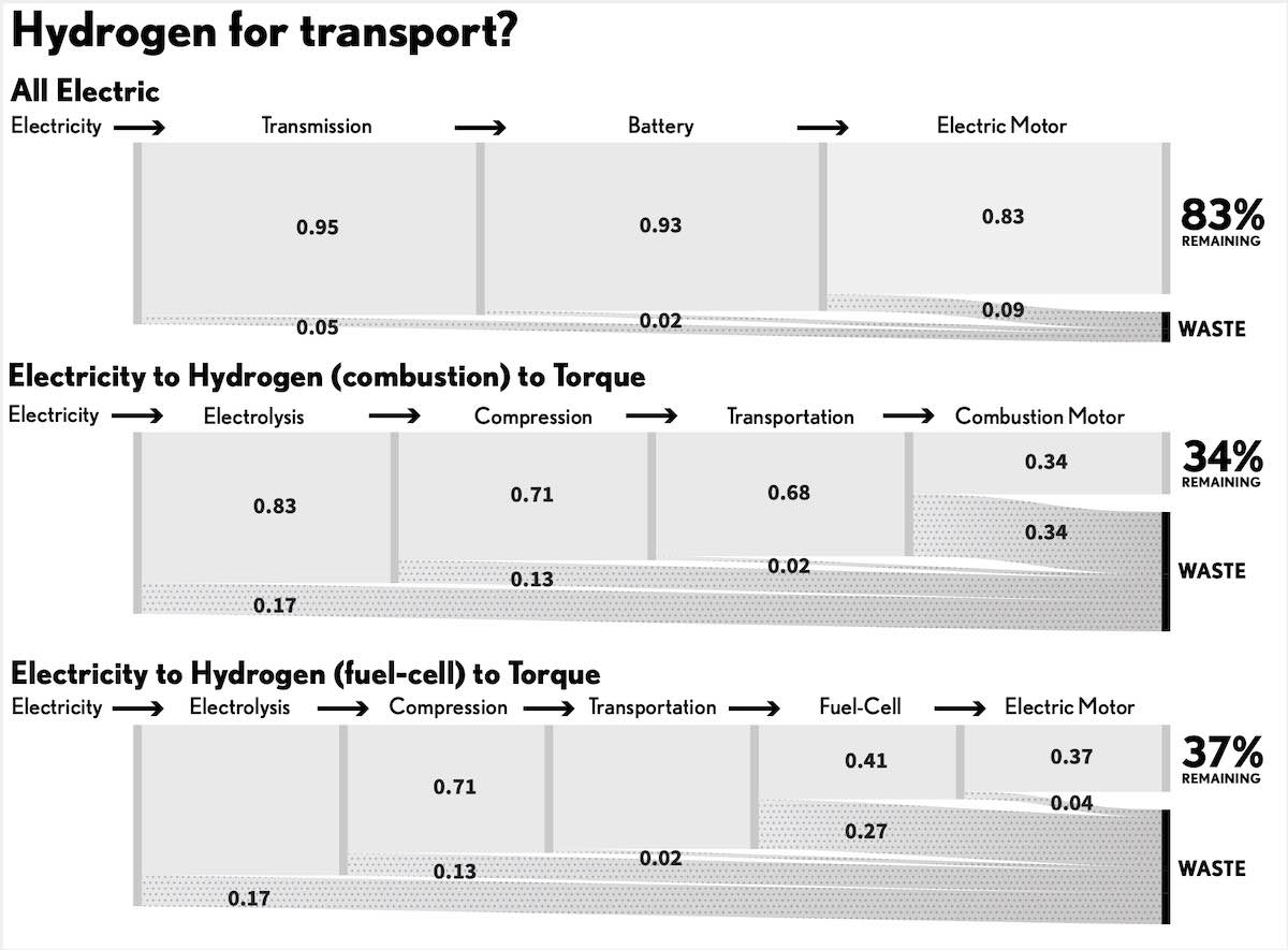 Hydrogen versus battery electric transport Sankey diagram