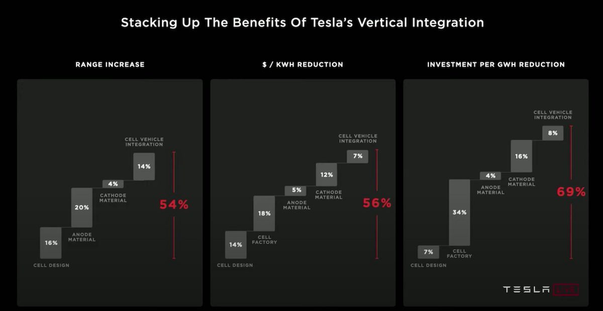 Tesla 4680 battery cell cost savings