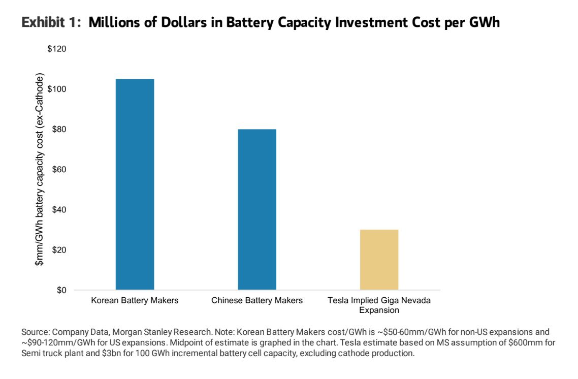 Tesla battery production investment costs