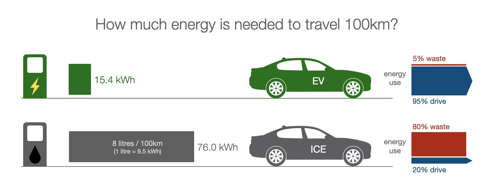 Electric vehicle energy needs