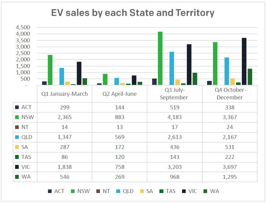 2022 EV Sales by State FCAI March 2023 Report