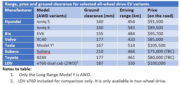 Range, price and ground clearance for selected EV variants