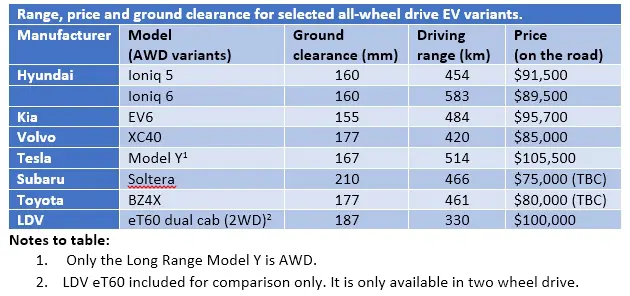 Range, price and ground clearance for selected EV variants