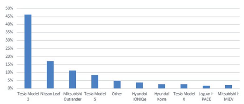 SmartCharge Queensland Insights Report EV Mix 
