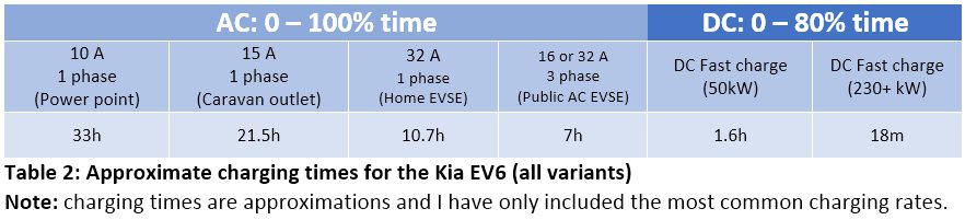 Kia EV6 charging times