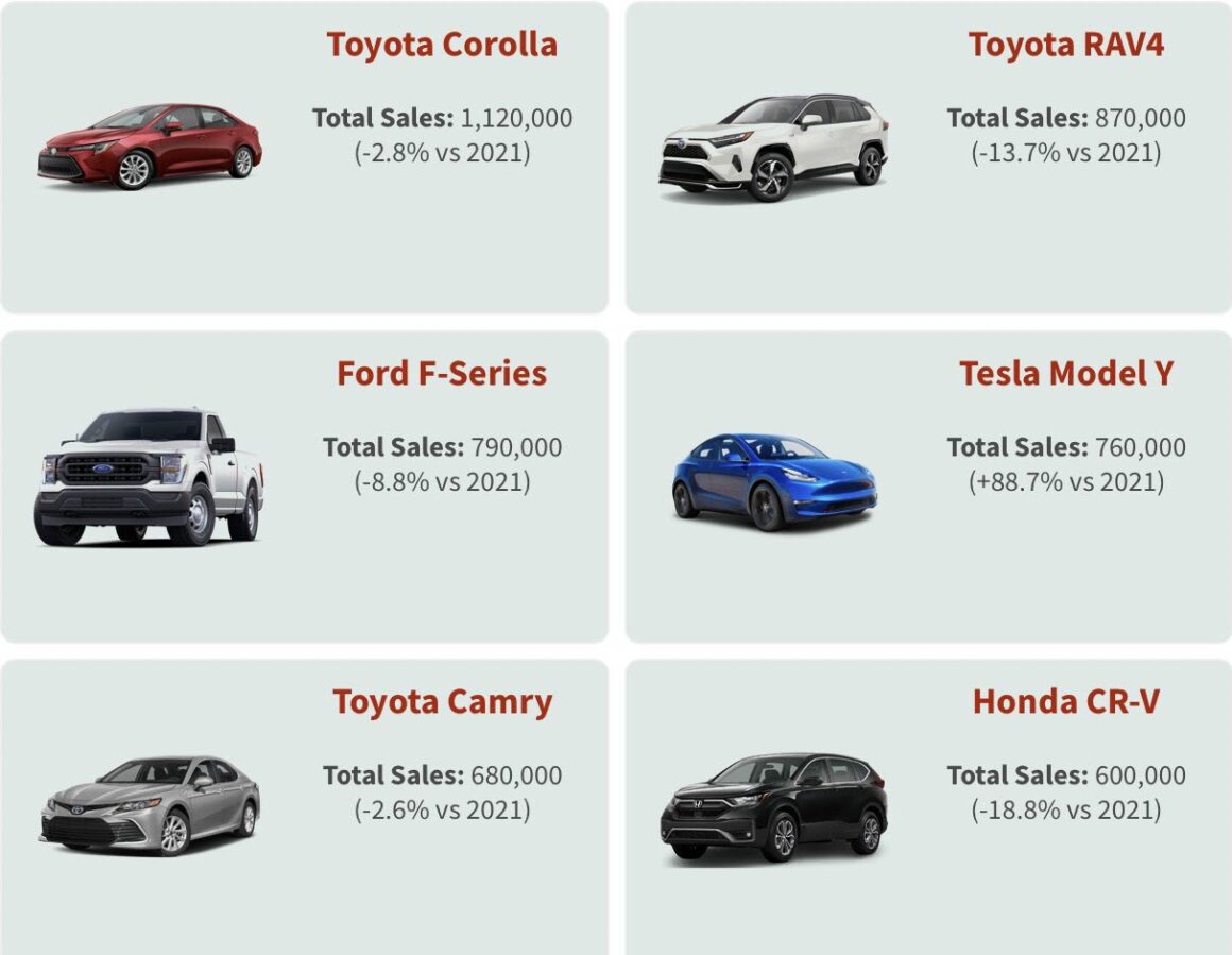 Tesla Model Y to surpass Toyota Rav4 in global sales in 2023