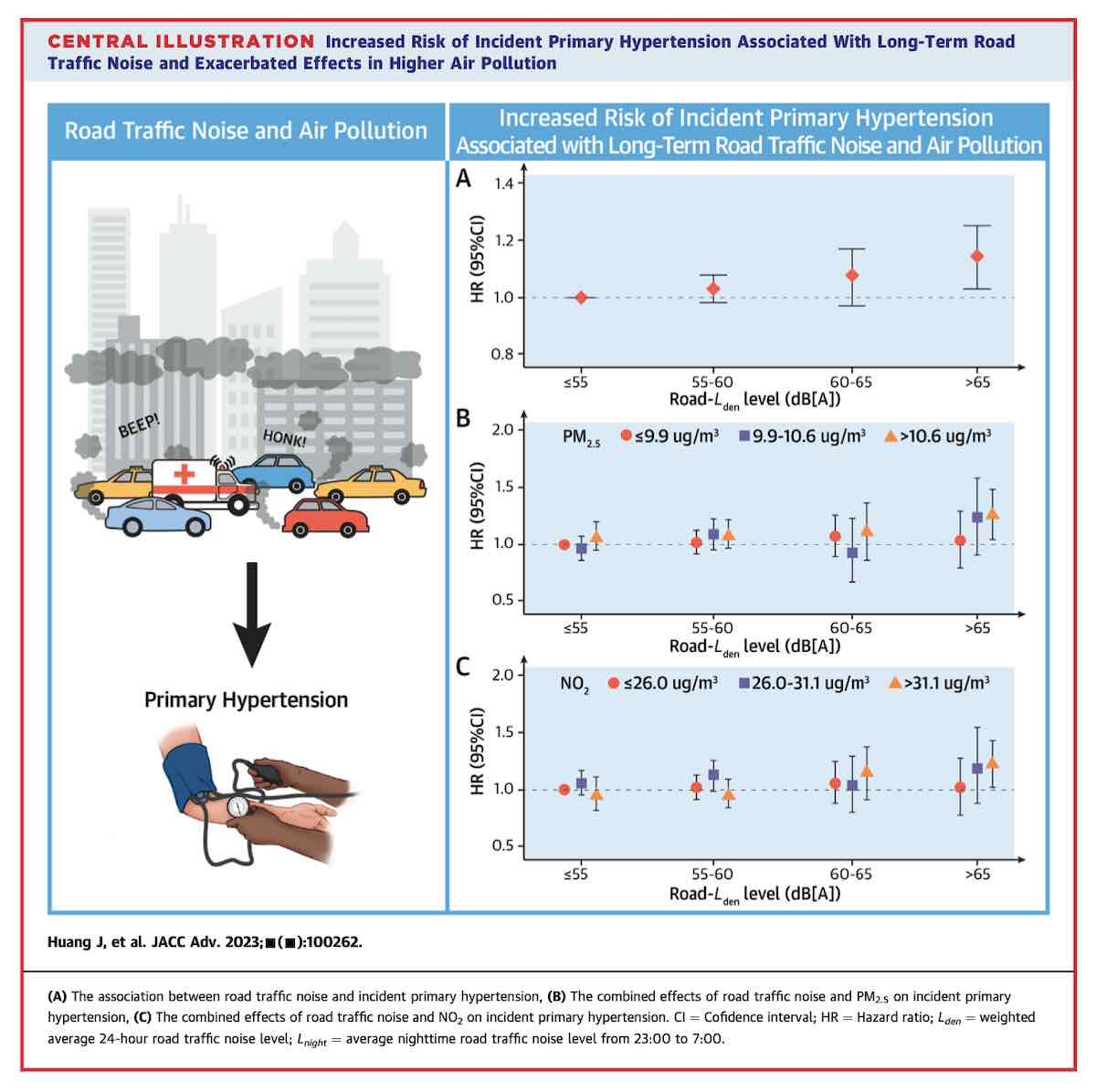 Increased Risk of Incident Primary Hypertension Associated With Long-Term Road Traffic Noise and Exacerbated Effects in Higher Air Pollution