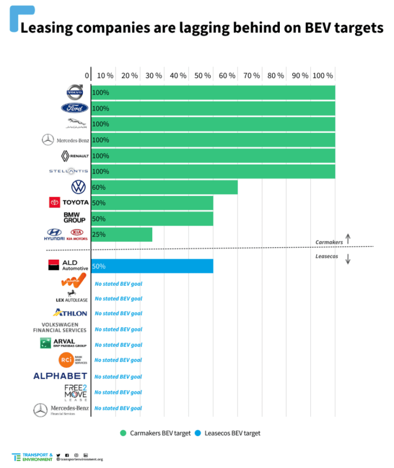 Leasing companies accused of overcharging on electric vehicle deals