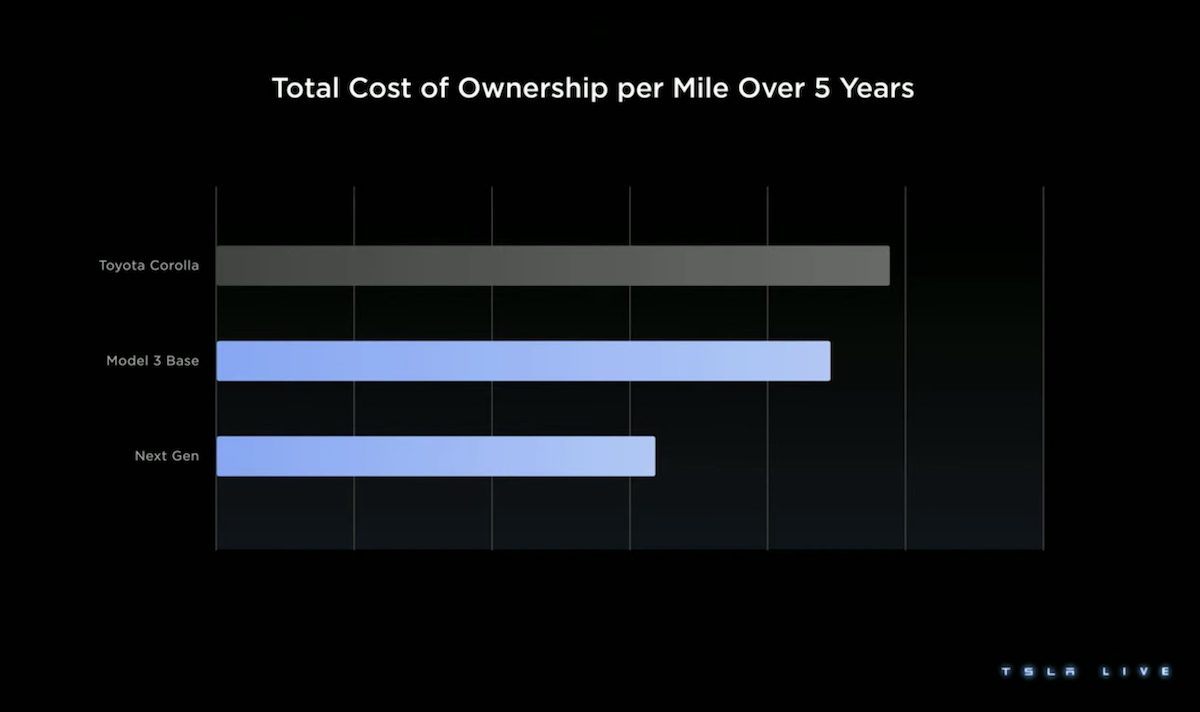 Tesla Model 3 and next generation cost of ownership comparison with Toyota Corolla