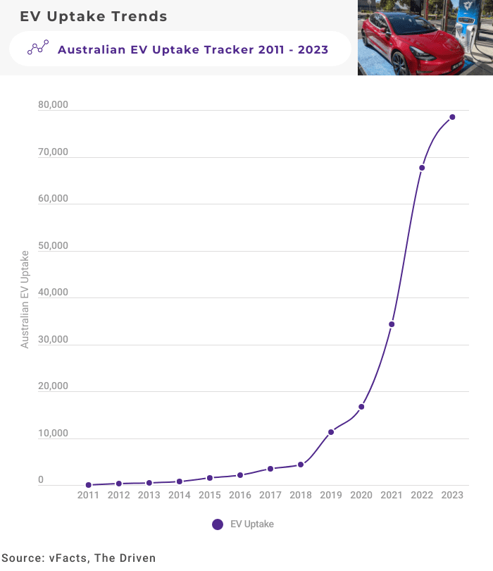 Why Australia's EV market is surging, with more affordable models on