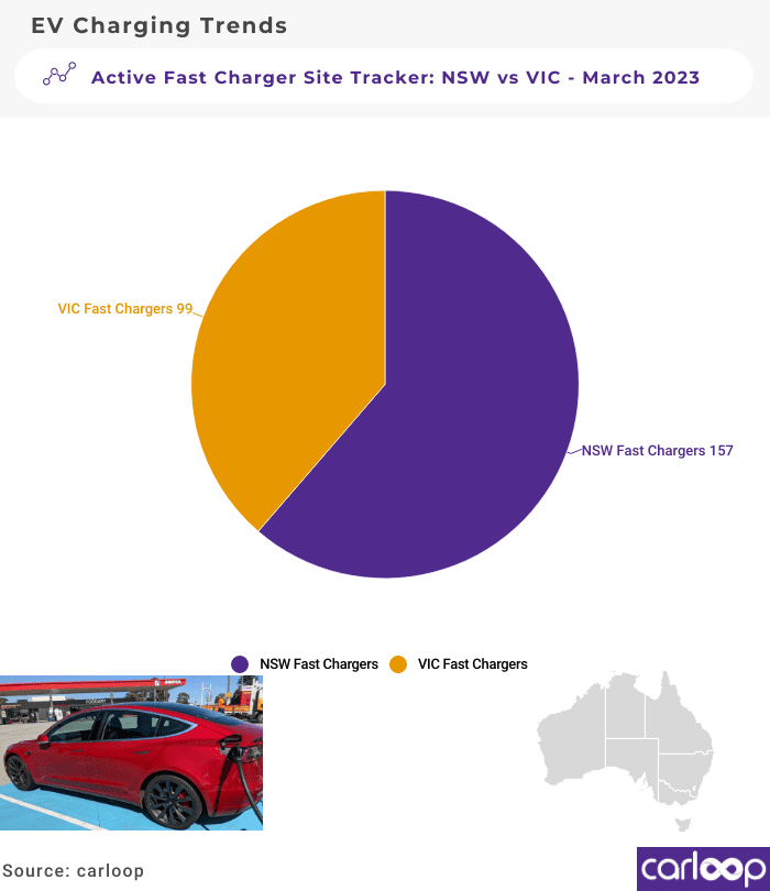 Australian Fast Charger Tracker - Active Sites March 2023