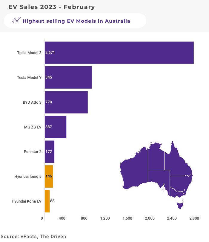 February 2023 EV Sales vFacts