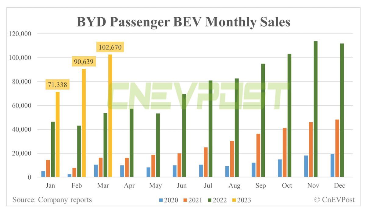 BYD March EV sales in China