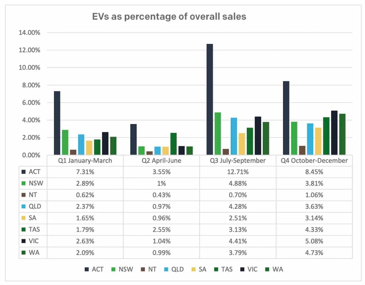 2022 EVs as a percentage of overall sales FCAI March 2023 Report