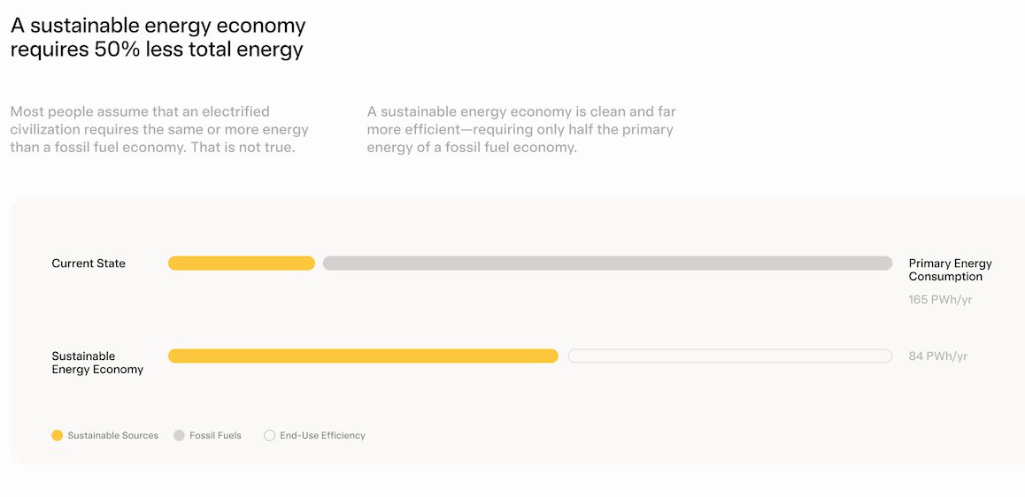 Global Energy Requirements Tesla Impact Statement