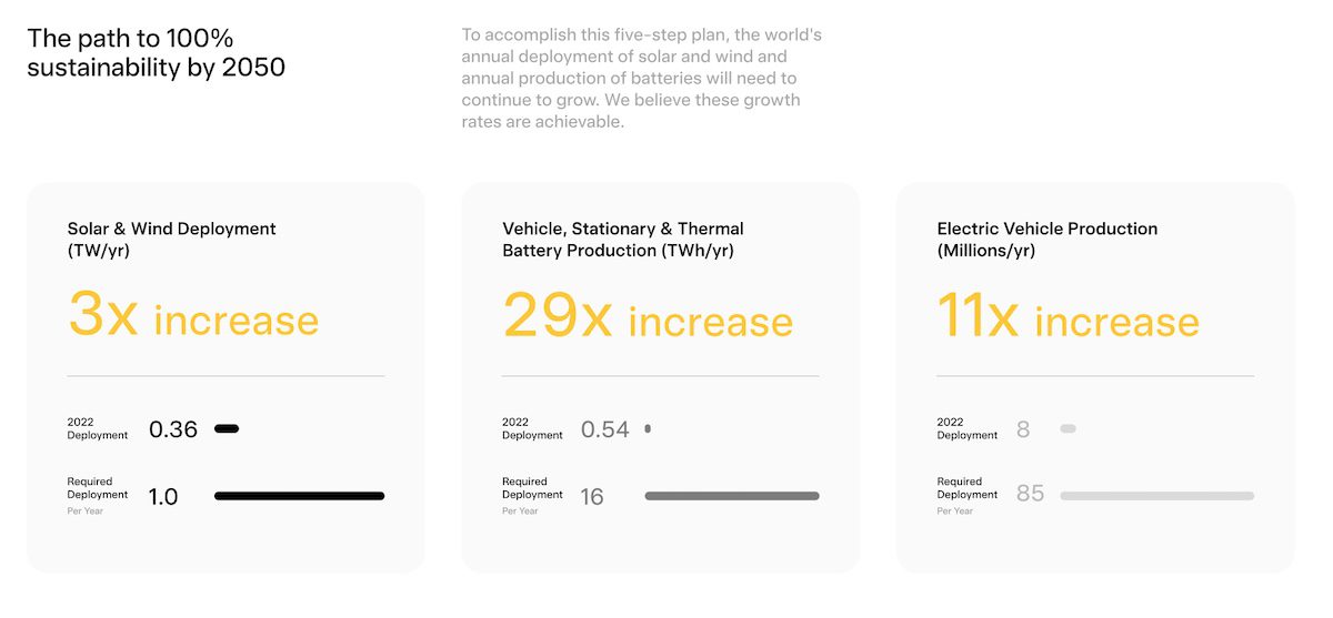 Clean technology production increases to transition world off fossil fuels