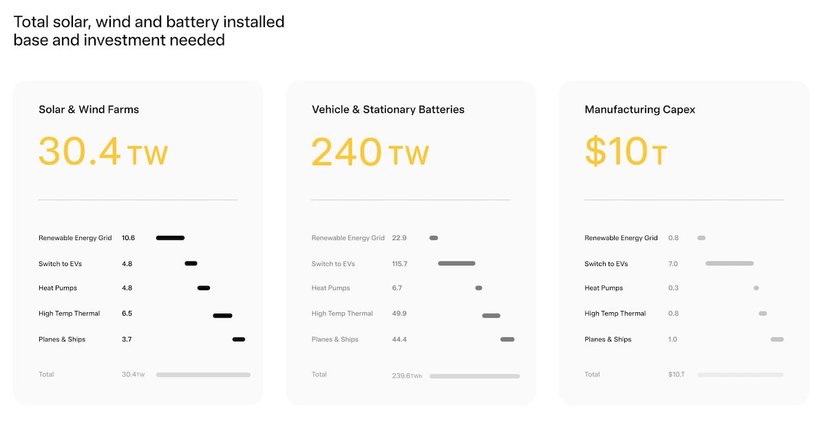 Total global wind, solar and battery capacity needed for global transition