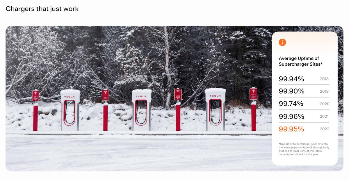 Tesla Supercharger uptime rates