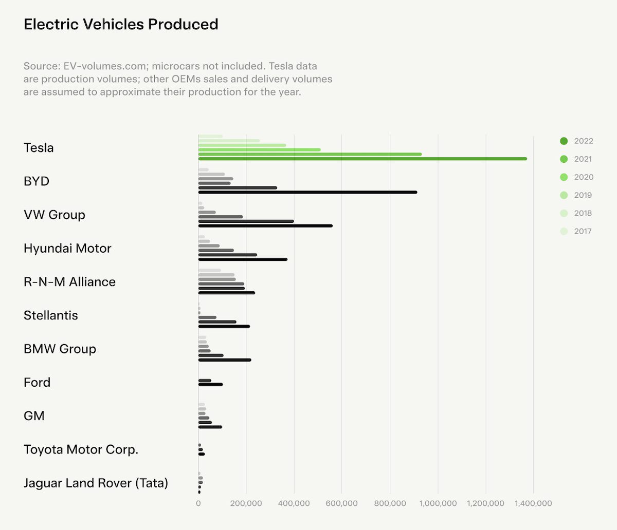 2022 Global EV production