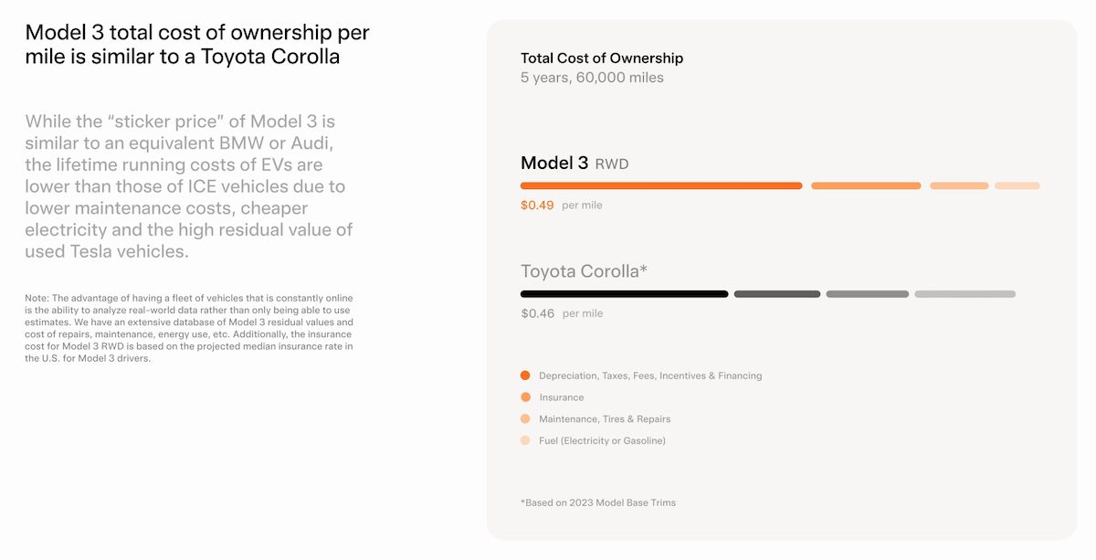 Total cost of ownership Tesla Model 3 and Toyota Corolla