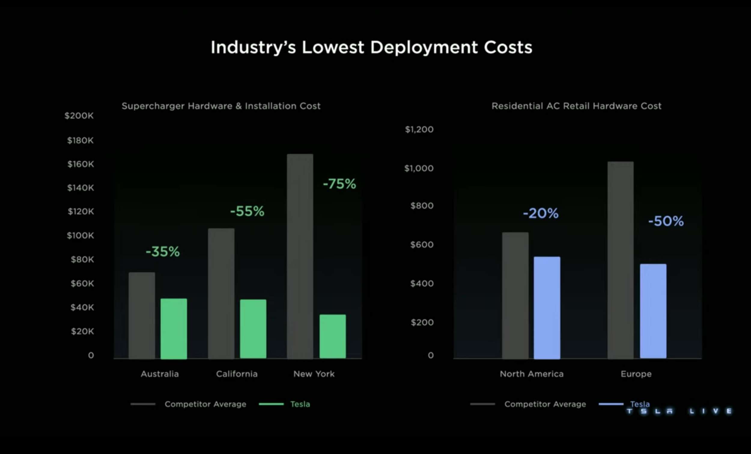 Tesla charging deployment costs