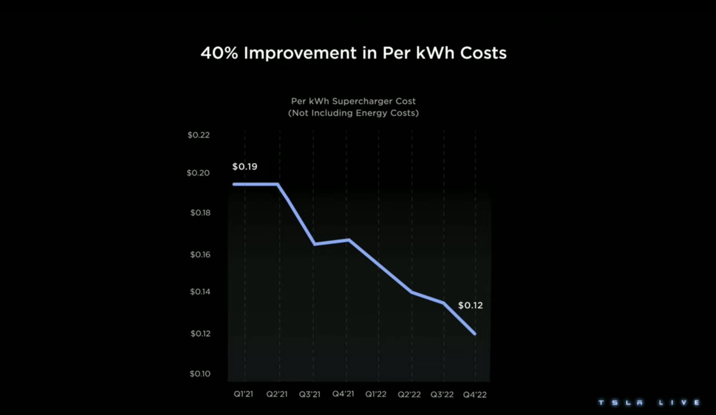 Tesla charging operating cost per kWh