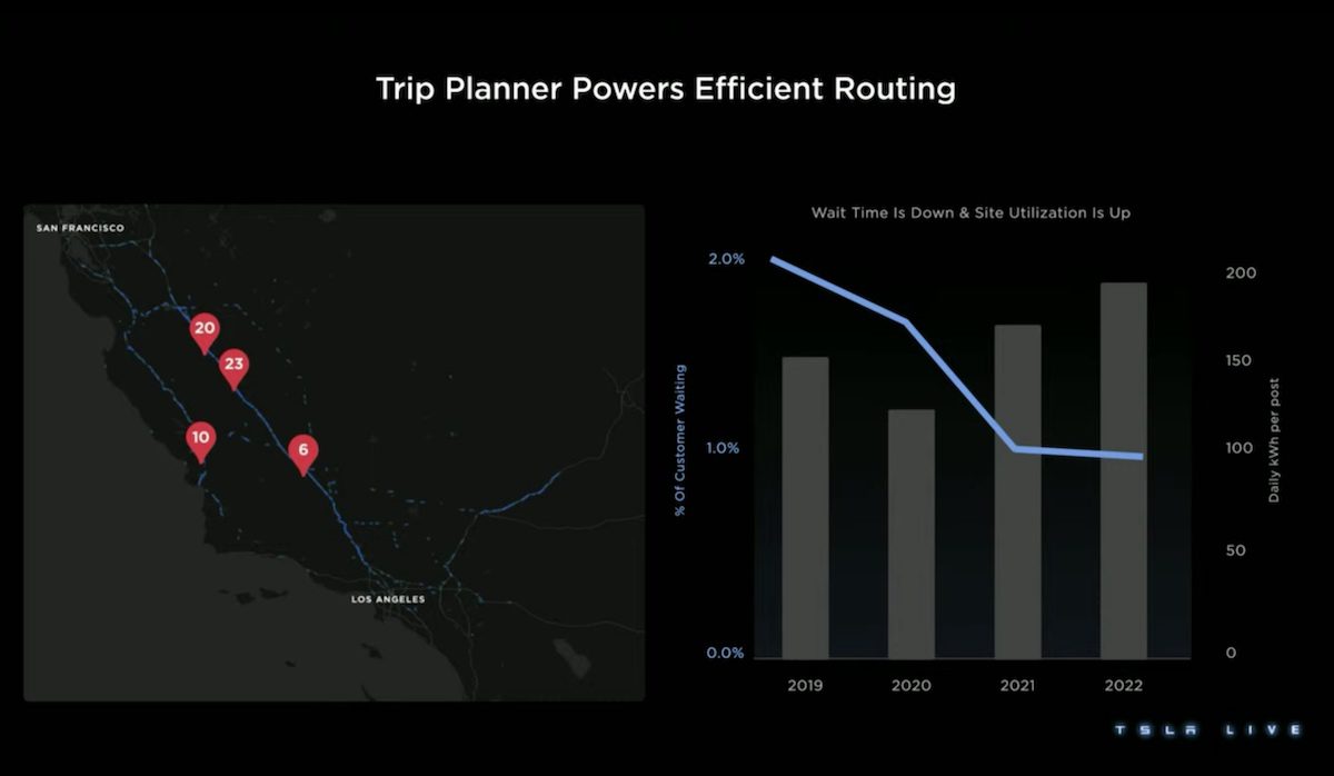 Tesla Supercharger optimisation