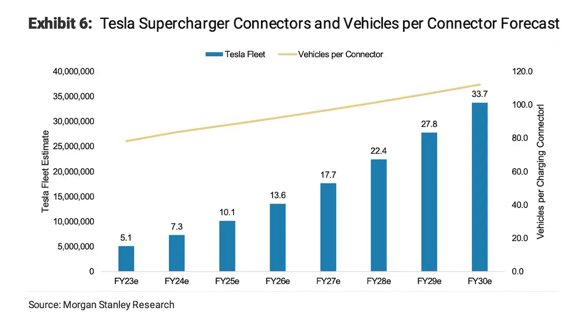 Tesla Supercharger Connectors and Vehicles per Connector Forecast