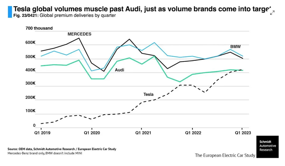 Global premium deliveries by quarter.